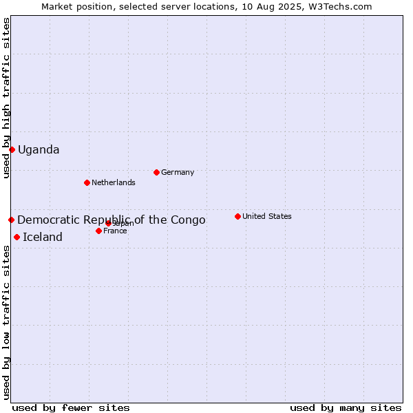 Market position of Iceland vs. Uganda vs. Democratic Republic of the Congo