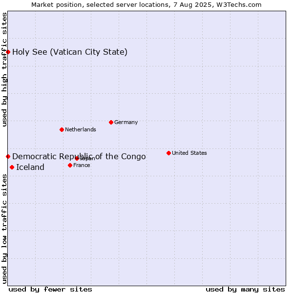 Market position of Iceland vs. Holy See (Vatican City State) vs. Democratic Republic of the Congo