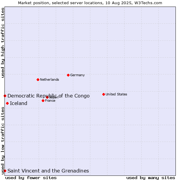 Market position of Iceland vs. Saint Vincent and the Grenadines vs. Democratic Republic of the Congo