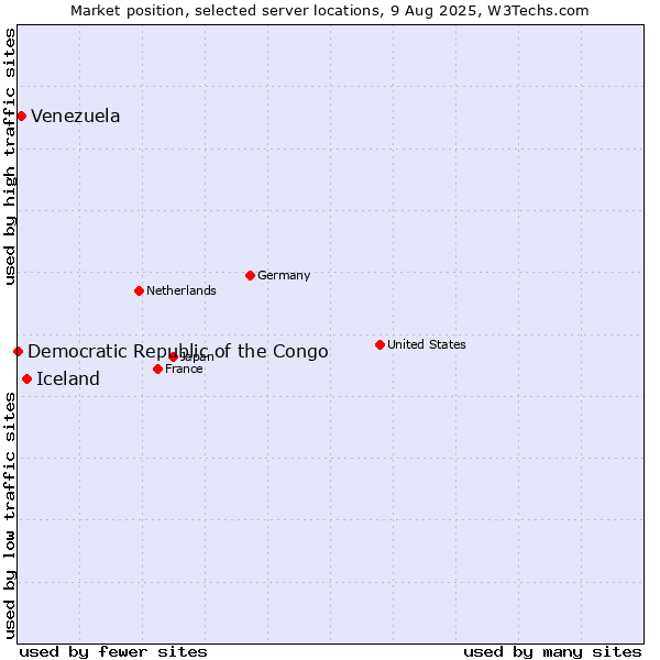 Market position of Iceland vs. Venezuela vs. Democratic Republic of the Congo