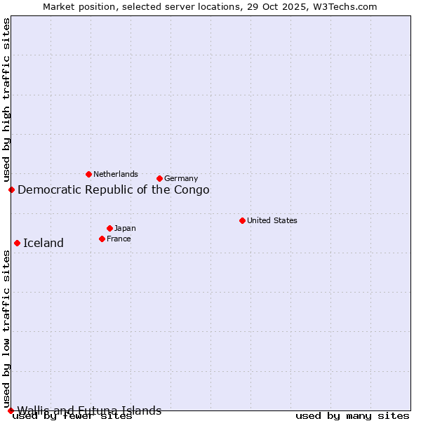 Market position of Iceland vs. Democratic Republic of the Congo vs. Wallis and Futuna Islands