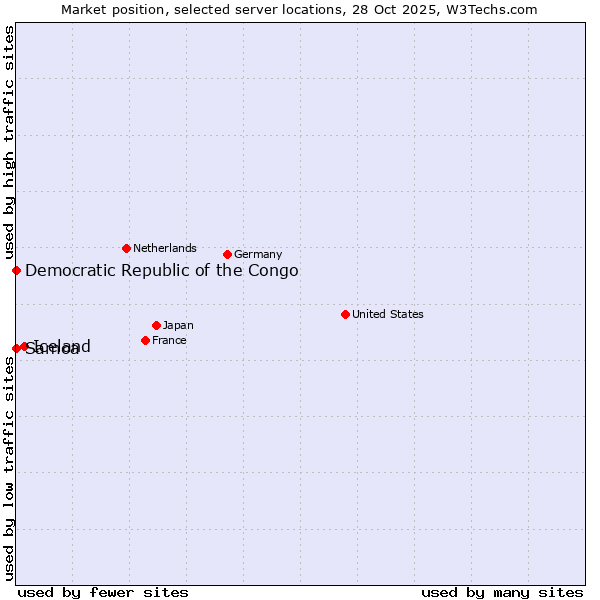Market position of Iceland vs. Samoa vs. Democratic Republic of the Congo