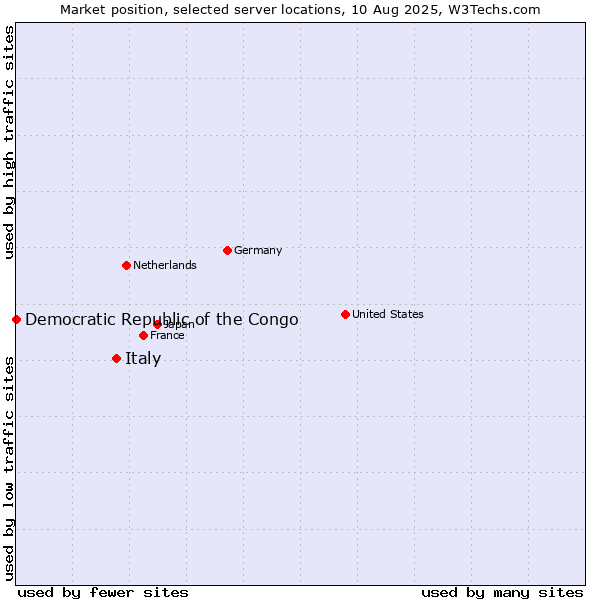 Market position of Italy vs. Democratic Republic of the Congo