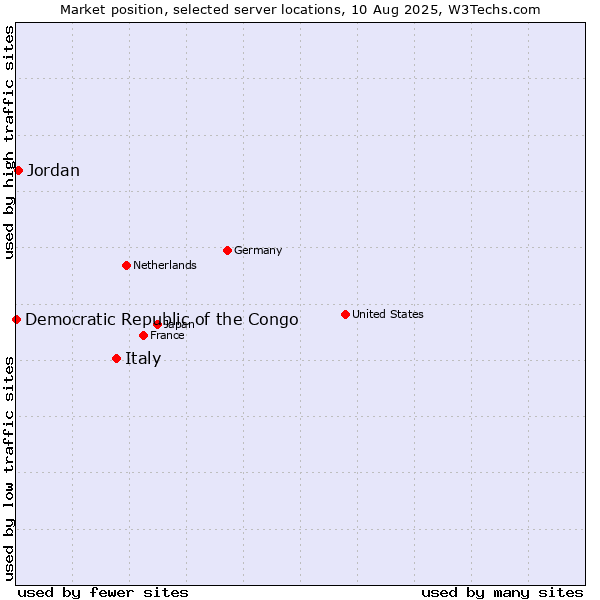 Market position of Italy vs. Jordan vs. Democratic Republic of the Congo
