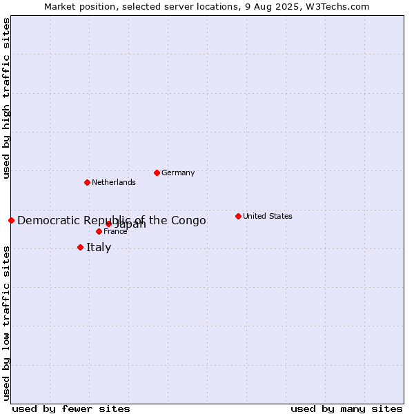 Market position of Japan vs. Italy vs. Democratic Republic of the Congo