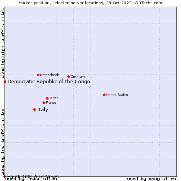 Market position of Italy vs. Democratic Republic of the Congo vs. Saint Kitts And Nevis