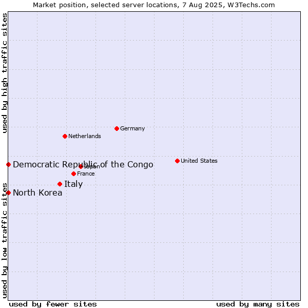 Market position of Italy vs. North Korea vs. Democratic Republic of the Congo