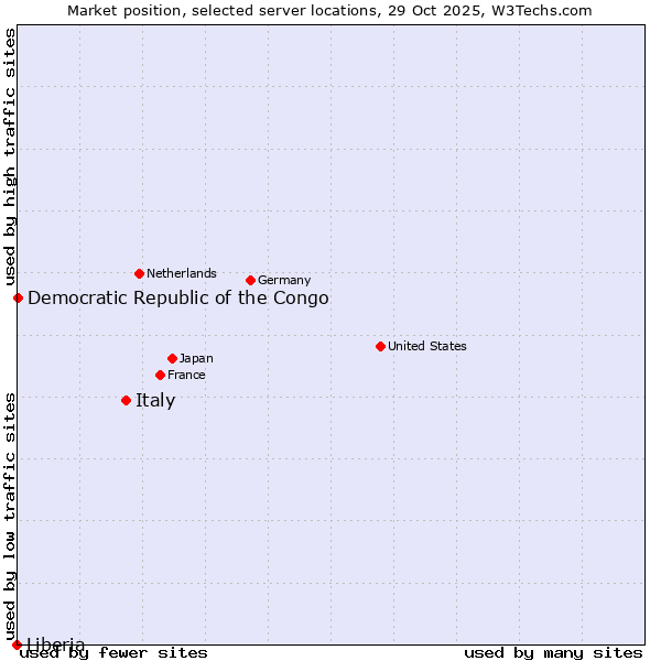 Market position of Italy vs. Democratic Republic of the Congo vs. Liberia