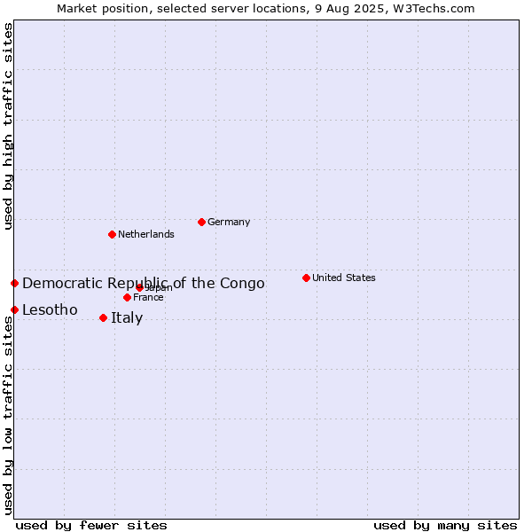 Market position of Italy vs. Lesotho vs. Democratic Republic of the Congo