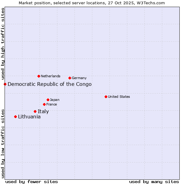 Market position of Italy vs. Lithuania vs. Democratic Republic of the Congo
