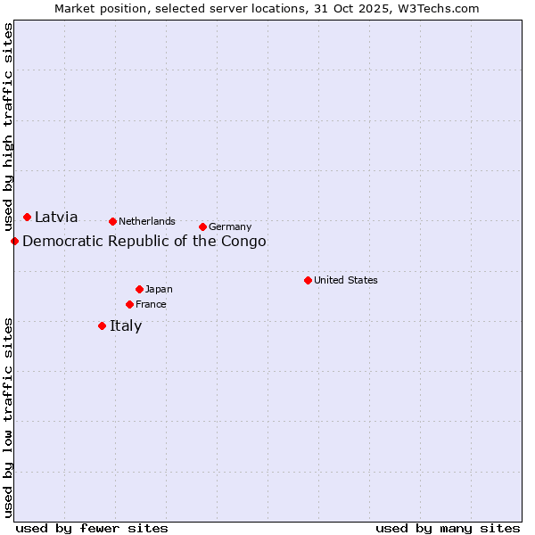 Market position of Italy vs. Latvia vs. Democratic Republic of the Congo