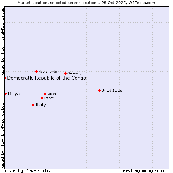 Market position of Italy vs. Libya vs. Democratic Republic of the Congo