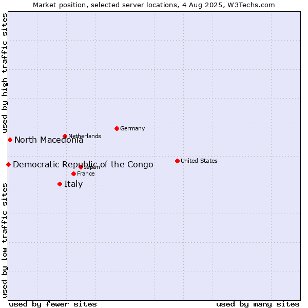 Market position of Italy vs. North Macedonia vs. Democratic Republic of the Congo