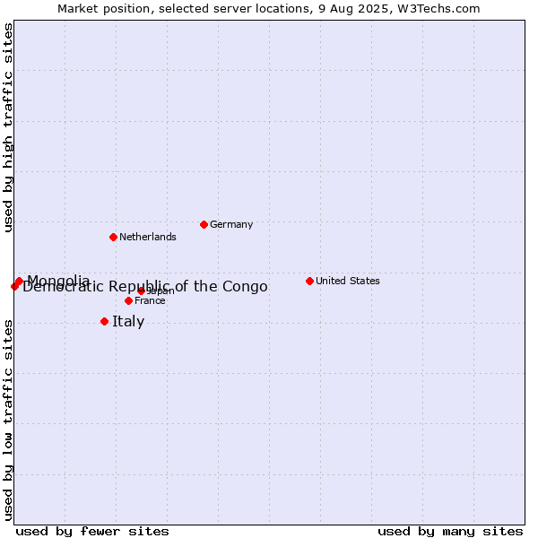 Market position of Italy vs. Mongolia vs. Democratic Republic of the Congo
