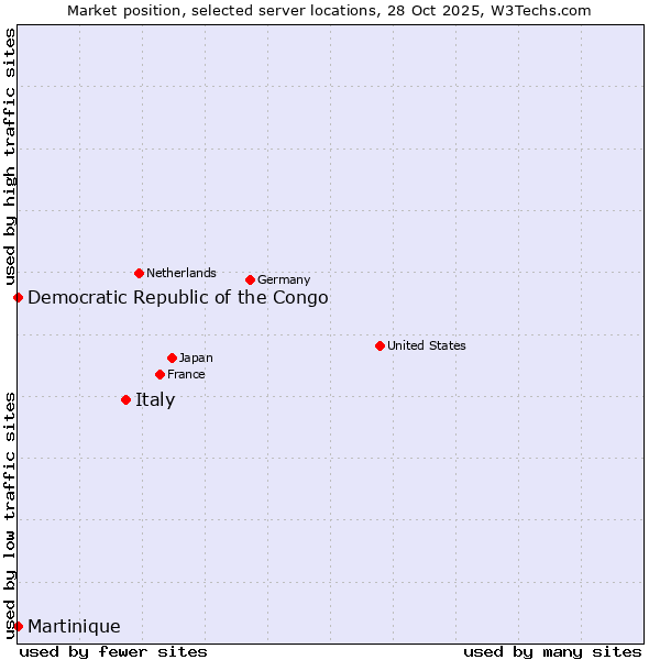 Market position of Italy vs. Democratic Republic of the Congo vs. Martinique