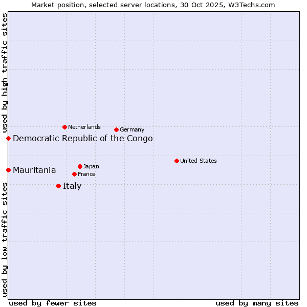 Market position of Italy vs. Mauritania vs. Democratic Republic of the Congo