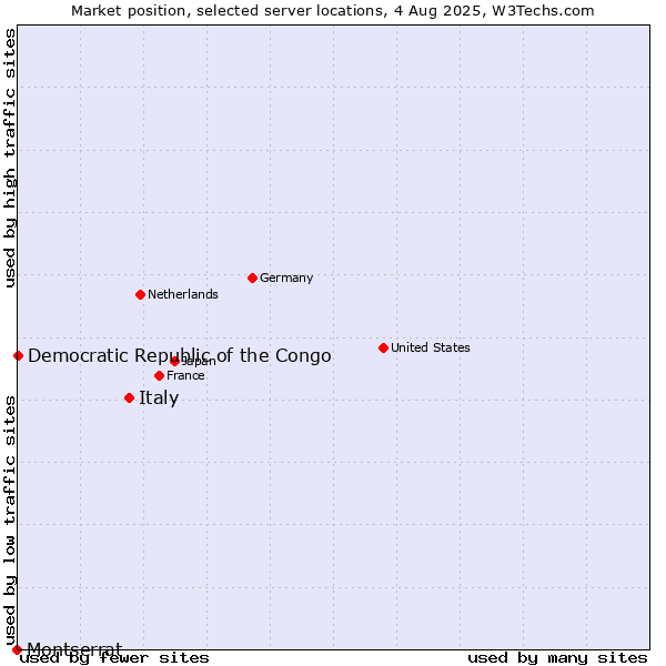 Market position of Italy vs. Democratic Republic of the Congo vs. Montserrat
