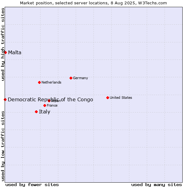 Market position of Italy vs. Malta vs. Democratic Republic of the Congo