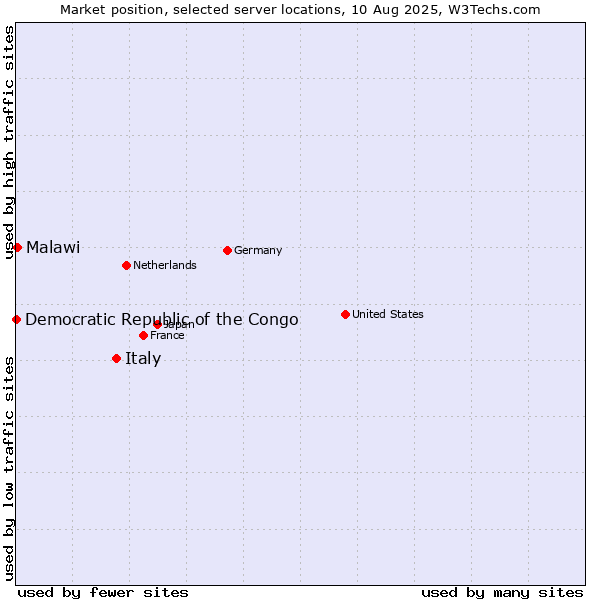 Market position of Italy vs. Malawi vs. Democratic Republic of the Congo