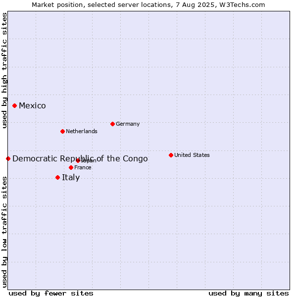 Market position of Italy vs. Mexico vs. Democratic Republic of the Congo