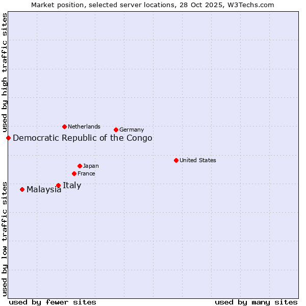 Market position of Italy vs. Malaysia vs. Democratic Republic of the Congo