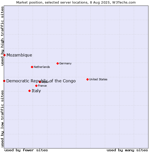 Market position of Italy vs. Mozambique vs. Democratic Republic of the Congo