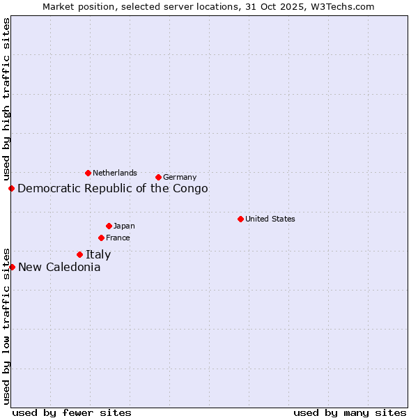 Market position of Italy vs. New Caledonia vs. Democratic Republic of the Congo