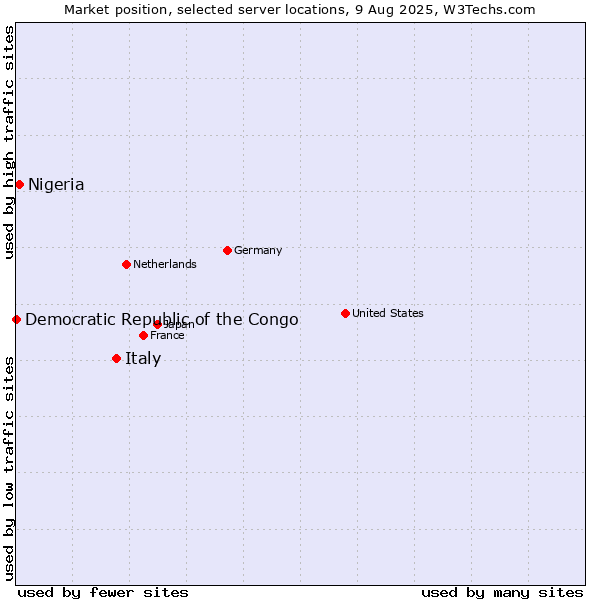 Market position of Italy vs. Nigeria vs. Democratic Republic of the Congo