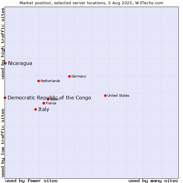 Market position of Italy vs. Nicaragua vs. Democratic Republic of the Congo