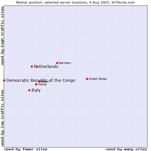 Market position of Netherlands and territories vs. Italy vs. Democratic Republic of the Congo