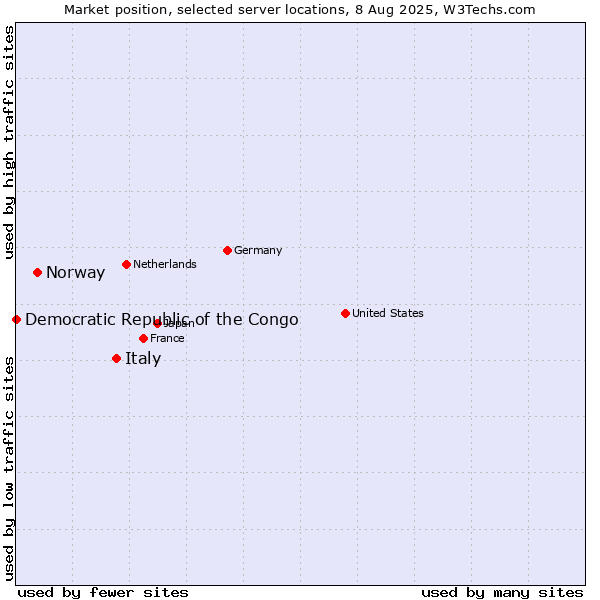 Market position of Italy vs. Norway vs. Democratic Republic of the Congo