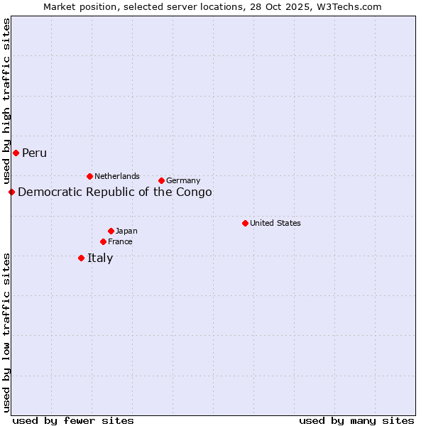 Market position of Italy vs. Peru vs. Democratic Republic of the Congo