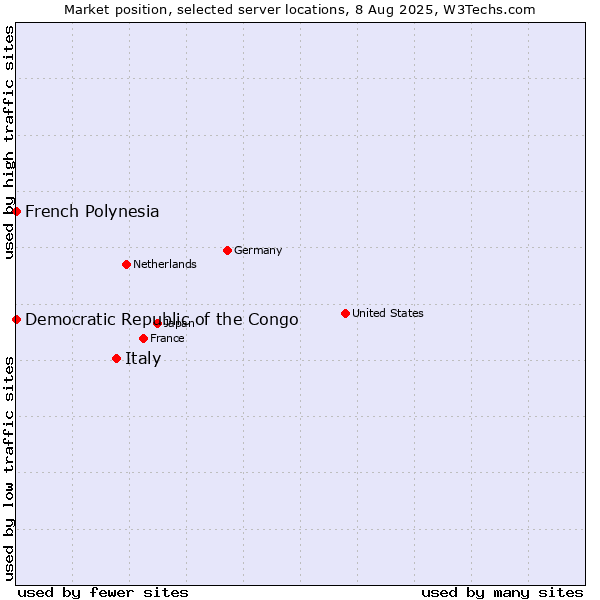 Market position of Italy vs. French Polynesia vs. Democratic Republic of the Congo