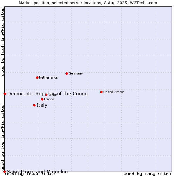 Market position of Italy vs. Democratic Republic of the Congo vs. Saint Pierre and Miquelon