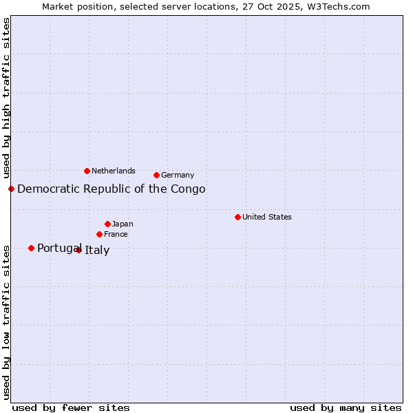 Market position of Italy vs. Portugal vs. Democratic Republic of the Congo