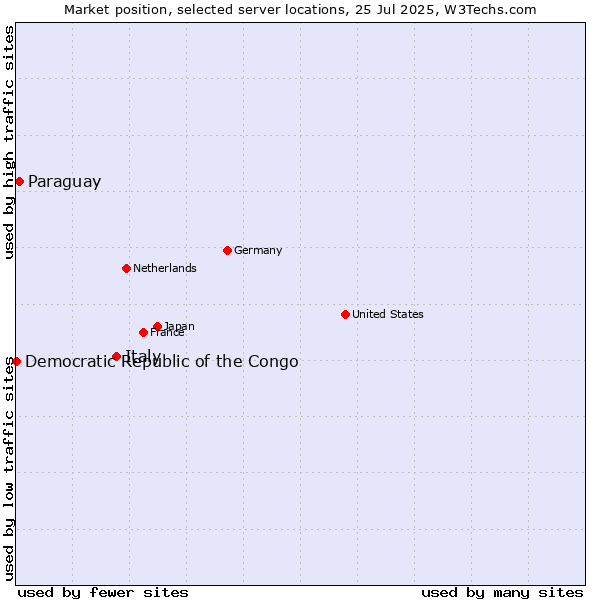 Market position of Italy vs. Paraguay vs. Democratic Republic of the Congo