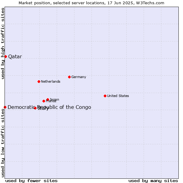 Market position of Italy vs. Qatar vs. Democratic Republic of the Congo