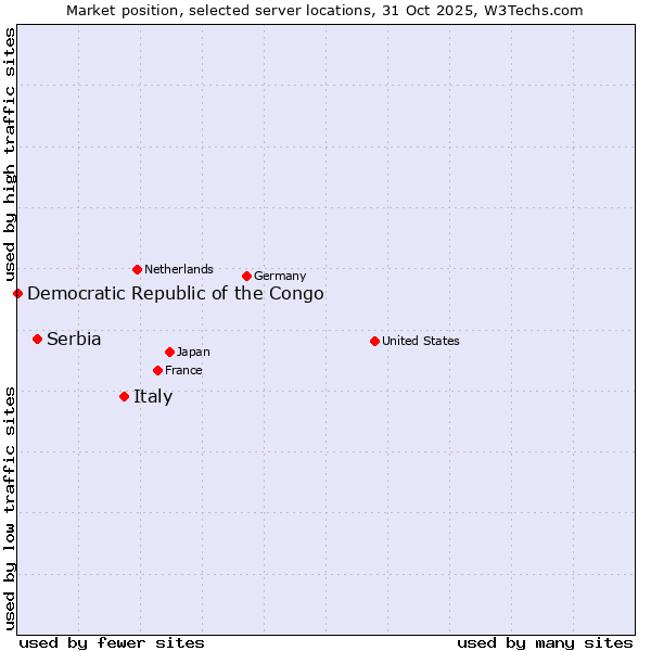 Market position of Italy vs. Serbia vs. Democratic Republic of the Congo