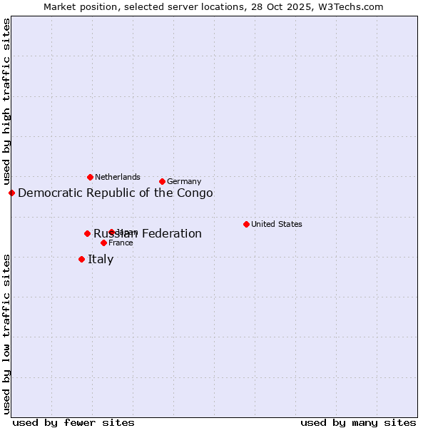 Market position of Russian Federation vs. Italy vs. Democratic Republic of the Congo