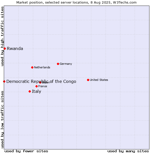 Market position of Italy vs. Rwanda vs. Democratic Republic of the Congo