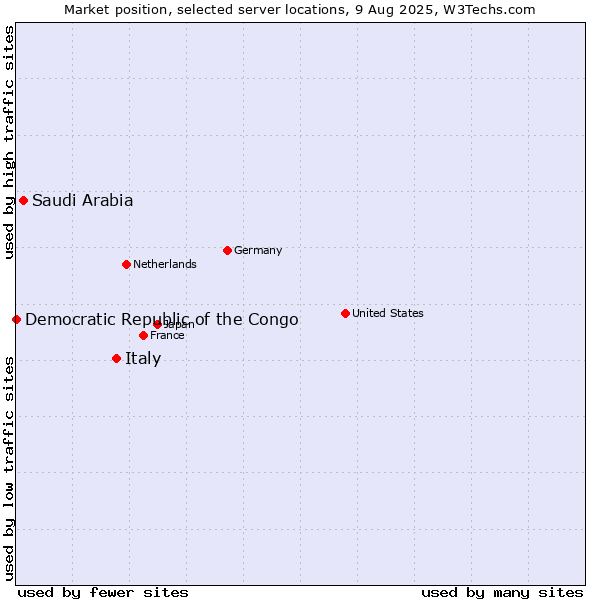 Market position of Italy vs. Saudi Arabia vs. Democratic Republic of the Congo