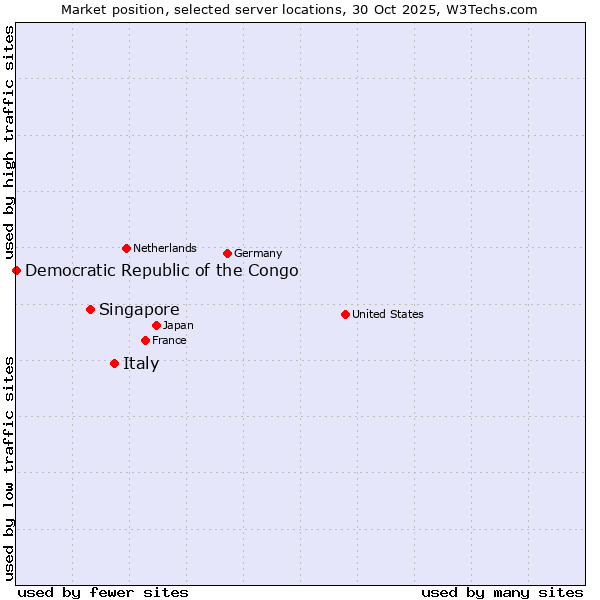 Market position of Italy vs. Singapore vs. Democratic Republic of the Congo