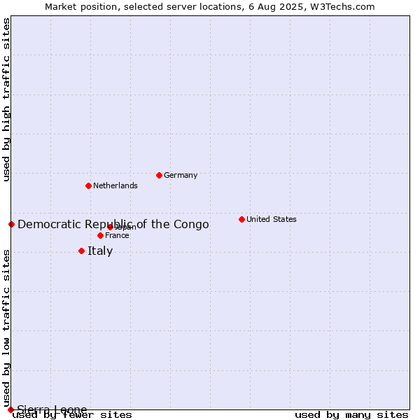 Market position of Italy vs. Democratic Republic of the Congo vs. Sierra Leone