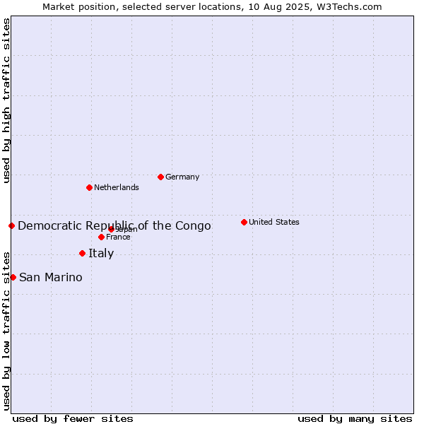 Market position of Italy vs. San Marino vs. Democratic Republic of the Congo