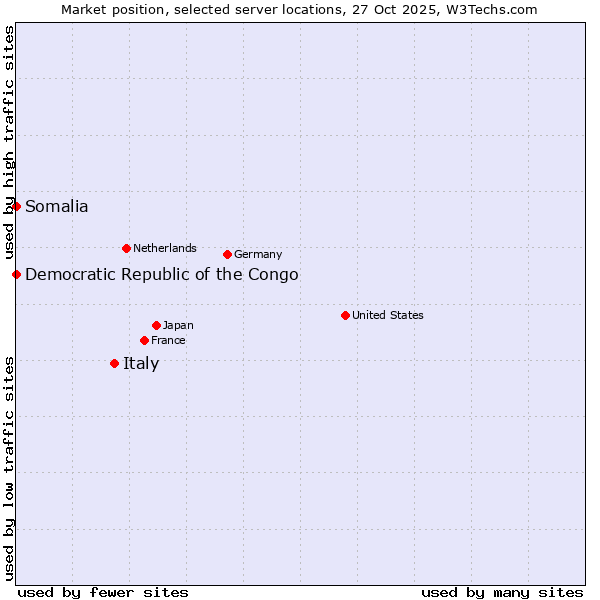 Market position of Italy vs. Somalia vs. Democratic Republic of the Congo