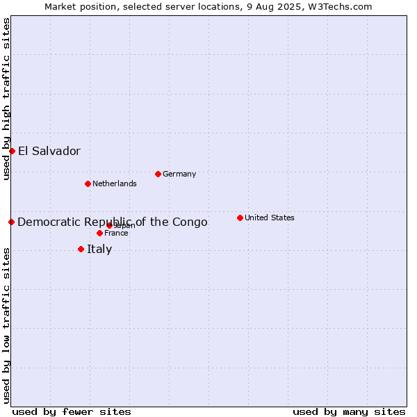 Market position of Italy vs. El Salvador vs. Democratic Republic of the Congo