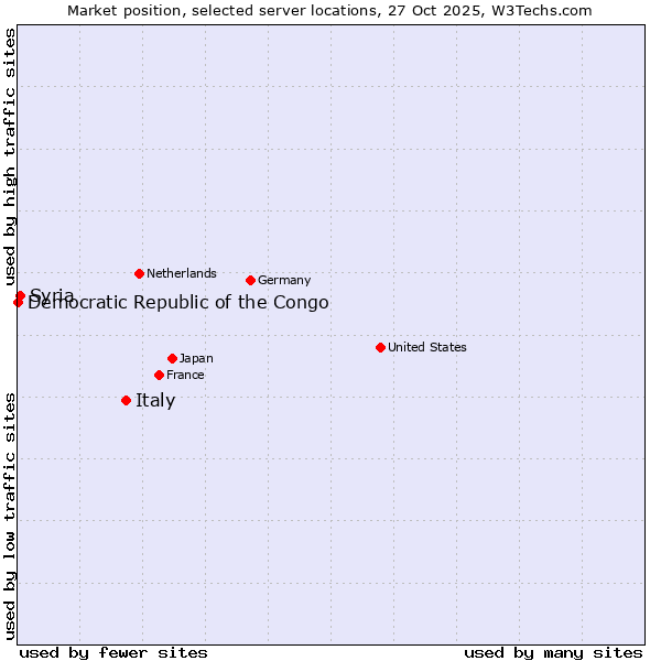 Market position of Italy vs. Syria vs. Democratic Republic of the Congo