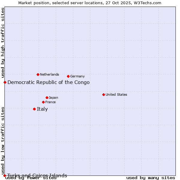 Market position of Italy vs. Democratic Republic of the Congo vs. Turks and Caicos Islands