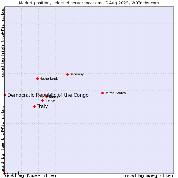 Market position of Italy vs. Democratic Republic of the Congo vs. Chad