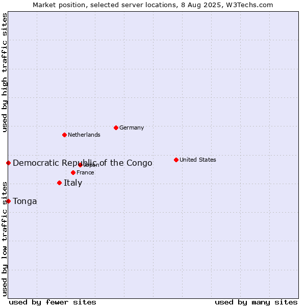 Market position of Italy vs. Democratic Republic of the Congo vs. Tonga